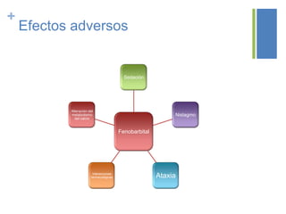 +
    Efectos adversos


                                          Sedación




           Alteración del
           metabolismo                                      Nistagmo
             del calcio


                                        Fenobarbital




                        Interacciones
                       farmacológicas                  Ataxia
 