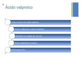 +
    Ácido valproico


       Anticonvulsivo de amplio espectro


          Actúa a diferentes niveles sinápticos


            Absorbe con rapidez pro vía oral


          Sufre metabolismo hepático


       Semivida de 15 h
 