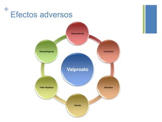 +
    Efectos adversos

                             Somnolencia




           Hematológicas                   Confusión




                            Valproato


           Fallo Hepático                  Nauseas




                               Vómito
 
