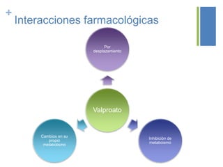 +
    Interacciones farmacológicas

                               Por
                         desplazamiento




                         Valproato


         Cambios en su
                                          Inhibición de
            propio
                                          metaboismo
          metabolismo
 