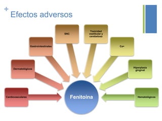 +
    Efectos adversos
                                                      Toxicidad
                                        SNC          vestibular y
                                                     cerebelosa



                   Gastrointestinales                               Ca+




                                                                          Hiperplasia
     Dermatológicos
                                                                           gingival




Cardiovasculares                              Fenitoína                      Hematológicos
 