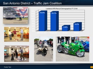 Footer Text
San Antonio District – Traffic Jam Coalition
Lackland AFB Recruit Demographics FY 2104
0%
2%
4%
6%
8%
10%
12%
14%
16%
African Am Hispanic Asian Other
15.5% 15.1%
3.9%
6.2%
 