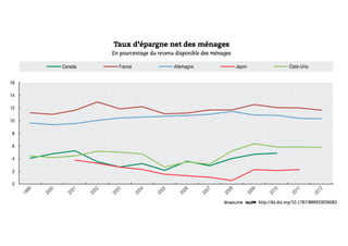 Taux d'épargne dans cinq pays - graphique OCDE