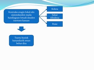 Kontrako eragin lokal edo
sistemikoekin maila
handiagoan lotuak dauden
txertoen kasuan
Kolera
Txerto horiek
banandurik eman
behar dira
Sukar
tifoideoa
Peste
 