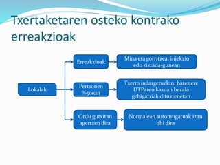 Txertaketaren osteko kontrako
erreakzioak
Lokalak
Erreakzioak
Mina eta gorritzea, injekzio
edo ziztada-gunean
Pertsonen
%50ean
Txerto indargetuekin, batez ere
DTParen kasuan bezala
gehigarriak dituztenetan
Ordu gutxitan
agertzen dira
Normalean automugatuak izan
ohi dira
 