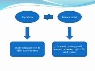 Txertaketa
Txerto baten edo toxoide
baten administrazioa
Immunitatea eragin edo
emateko prozesuari egiten dio
erreferentzia
Immunizazioa
 