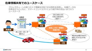 12Copyright© 2017 NTT TechnoCross Corporation
在庫情報共有でのユースケース
B社A社
A社の
レンタルサイト
空きレンタカー情報を
自動共有
うちにはないけど
C社にはあるから
ご紹介！
C社
A社からの紹介なので、
A社にアフィリエイトを
支払う
赤いスポーツカーが
借りたい
ブロックチェーンの低コストで情報を共有できる特性を利用し、在庫データの
共有を行うとともに、スマートコントラクトにより紹介料の支払いまで行う
ユースケース
利用者
 