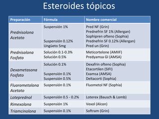 Esteroides tópicos
Preparación      Fórmula                 Nombre comercial
                 Suspensión 1%           Pred NF (Grin)
Prednisolona                             Prednefrin SF 1% (Allergan)
Acetato                                  Sophipren ofteno (Sophia)
                 Suspensión 0.12%        Prednefrin SF 0.12% (Allergan)
                 Ungüeto 5mg             Pred un (Grin)
Prednisolona     Solución 0.1-0.3%       Meticortelone (AMIIF)
Fosfato          Solución 0.5%           Predyamsa GI (AMSA)
                 Solución 0.1%           Dexafrin ofteno (Sophia)
Dexametasona                             Etacortilen (SIFI)
Fosfato          Suspensión 0.1%         Examsa (AMSA)
                 Suspensión 0.5%         Deltacorti (Sophia)
Fluorometolona   Suspensión 0.1%         Fluometol NF (Sophia)
Acetato
Loteprednol      Suspensión 0.5 - 0.2%   Loterex (Bausch & Lomb)
Rimexolona       Suspensión 1%           Vexol (Alcon)
Triamcinolona    Suspensión 0.1%         Softram (Grin)
 