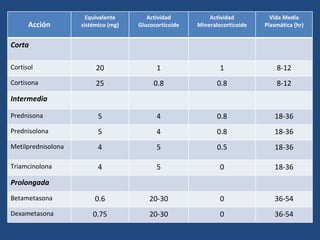 Equivalente       Actividad          Actividad          Vida Media
      Acción        sistémico (mg)   Glucocorticoide   Mineralocorticoide   Plasmática (hr)


Corta

Cortisol                 20                1                   1                8-12
Cortisona                25               0.8                 0.8               8-12
Intermedia

Prednisona                5                4                  0.8              18-36
Prednisolona              5                4                  0.8              18-36
Metilprednisolona         4                5                  0.5              18-36

Triamcinolona             4                5                   0               18-36
Prolongada
Betametasona             0.6             20-30                 0               36-54
Dexametasona            0.75             20-30                 0               36-54
 