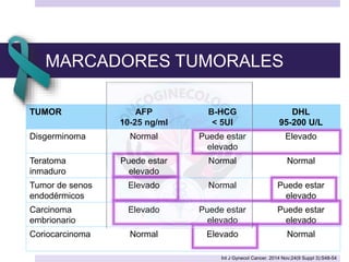 MARCADORES TUMORALES
TUMOR AFP
10-25 ng/ml
B-HCG
< 5UI
DHL
95-200 U/L
Disgerminoma Normal Puede estar
elevado
Elevado
Teratoma
inmaduro
Puede estar
elevado
Normal Normal
Tumor de senos
endodérmicos
Elevado Normal Puede estar
elevado
Carcinoma
embrionario
Elevado Puede estar
elevado
Puede estar
elevado
Coriocarcinoma Normal Elevado Normal
Int J Gynecol Cancer. 2014 Nov;24(9 Suppl 3):S48-54
 