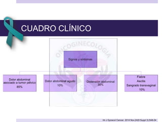 CUADRO CLÍNICO
Int J Gynecol Cancer. 2014 Nov;24(9 Suppl 3):S48-54
 