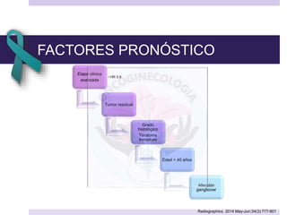 FACTORES PRONÓSTICO
Etapa clínica
avanzada
• HR 5.9
Tumor residual
Grado
histológico
Teratoma
Inmaduro
Edad > 40 años
Afección
ganglionar
Radiographics. 2014 May-Jun;34(3):777-801
 