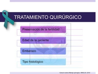 TRATAMIENTO QUIRÚRGICO
Preservación de la fertilidad
Edad de la paciente
Embarazo
Tipo histológico
Cancer ovarico Manejo quirurgico. AMOLCA. 2010
 