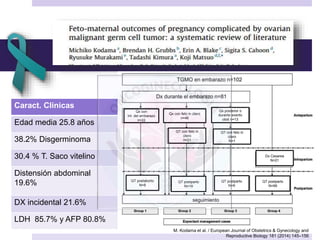 Caract. Clínicas
Edad media 25.8 años
38.2% Disgerminoma
30.4 % T. Saco vitelino
Distensión abdominal
19.6%
DX incidental 21.6%
LDH 85.7% y AFP 80.8%
M. Kodama et al. / European Journal of Obstetrics & Gynecology and
Reproductive Biology 181 (2014) 145–156
Qx con
Int. del embarazo
n=22
Qx con feto in útero
n=46
Qx posterior o
durante evento
obst n=13
QT con feto in
útero
n=21
QT con feto in
útero
N=1
Dx Cesarea
N=21
QT postaborto
N=8
QT postparto
N=19
QT postparto
N=9
QT postparto
N=99
 