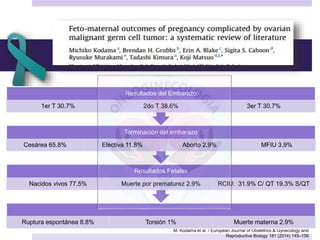 M. Kodama et al. / European Journal of Obstetrics & Gynecology and
Reproductive Biology 181 (2014) 145–156
Ruptura espontánea 8.8% Torsión 1% Muerte materna 2.9%
Resultados Fetales
Nacidos vivos 77.5% Muerte por prematurez 2.9% RCIU: 31.9% C/ QT 19.3% S/QT
Terminación del embarazo
Cesárea 65.8% Electiva 11.8% Aborto 2.9% MFIU 3.9%
Resultados del Embarazo
1er T 30.7% 2do T 38.6% 3er T 30.7%
 