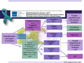 NCCN
Estadificación
quirúrgica
incompleta
Disgerminoma
EC I
Teratoma
inmaduro EC I
G1
Senos
endodérmicos
Teratoma
inmaduro ECI G2-
3 o EC II-IV
Germinales mixtos
Disgerminona EC
II-IV
Imagen +
MT +
Imagen -
MT +
Imagen -
MT -
Imagen +
MT +
Imagen -
MT +
Imagen -
MT -
Cirugía
estadificación
C/S preserv
fertilidad
Considerar
observación
Vigilancia
Cirugía
estadificación
C/S preserv
fertilidad
o QT
QT
NCCN Guidelines Version 1.2017
 