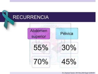 RECURRENCIA
55%
70%
30%
45%
Int J Gynecol Cancer. 2014 Nov;24(9 Suppl 3):S48-54
 
