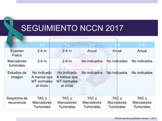 SEGUIMIENTO NCCN 2017
< 1 1-2 2-3 3-5 > 5
Examen
Físico
2-4 m 2-4 m Anual Anual Anual
Marcadores
tumorales
2-4 m 2-4 m No indicados No indicados No indicados
Estudios de
imagen
No Indicado
A menos que
MT normales
al inicio
No Indicado
A menos que
MT normales
al inicio
No indicados No indicados No indicados
Sospecha de
recurrencia
TAC y
Marcadores
Tumorales
TAC y
Marcadores
Tumorales
TAC y
Marcadores
Tumorales
TAC y
Marcadores
Tumorales
TAC y
Marcadores
Tumorales
NCCN practice guidelines Version 1.2017
 