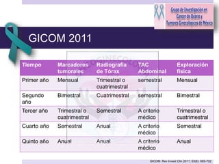 GICOM 2011
Tiempo Marcadores
tumorales
Radiografía
de Tórax
TAC
Abdominal
Exploración
física
Primer año Mensual Trimestral o
cuatrimestral
semestral Mensual
Segundo
año
Bimestral Cuatrimestral semestral Bimestral
Tercer año Trimestral o
cuatrimestral
Semestral A criterio
médico
Trimestral o
cuatrimestral
Cuarto año Semestral Anual A criterio
médico
Semestral
Quinto año Anual Anual A criterio
médico
Anual
GICOM. Rev Invest Clin 2011; 63(6): 665-702
 