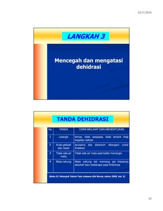 12/1/2010
12
LANGKAH 3LANGKAH 3
Mencegah dan mengatasiMencegah dan mengatasi
dehidrasidehidrasi
TANDA DEHIDRASITANDA DEHIDRASI
NoNo TANDATANDA CARA MELIHAT DAN MENENTUKANCARA MELIHAT DAN MENENTUKAN
11 LetargisLetargis lemas,lemas, tidaktidak waspada,waspada, tidaktidak tertariktertarik thdpthdp
kejadiankejadian sekitarsekitar
22 Anak gelisahAnak gelisah
dan reweldan rewel
terutamaterutama bilabila disentuh/disentuh/ ditanganiditangani untukuntuk
tindakantindakan
33 Tidak ada airTidak ada air
matamata
TidakTidak adaada airair matamata saatsaat balitabalita menangismenangis
44 Mata cekungMata cekung MataMata cekungcekung tsbtsb memangmemang sptspt biasanyabiasanya
ataukahataukah barubaru beberapabeberapa saatsaat timbulnyatimbulnya
((Buku II: Petunjuk Teknis Tata Laksana Gizi Buruk, tahun 2005, hal. 5)Buku II: Petunjuk Teknis Tata Laksana Gizi Buruk, tahun 2005, hal. 5)
 