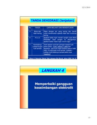 12/1/2010
13
TANDA DEHIDRASI (lanjutan)TANDA DEHIDRASI (lanjutan)
NoNo TANDATANDA CARA MELIHAT DAN MENENTUKANCARA MELIHAT DAN MENENTUKAN
55 Mulut danMulut dan
lidah keringlidah kering
RabaRaba dengandengan jarijari yangyang keringkering dandan bersihbersih
untukuntuk menentukanmenentukan apakahapakah lidahlidah dandan mulutnyamulutnya
keringkering
66 H a u sH a u s ApakahApakah balitabalita inginingin meraihmeraih cangkircangkir saatsaat diberidiberi
ReSoMalReSoMal.. SaatSaat cangkircangkir ituitu disingkirkan,disingkirkan,
apakahapakah balitabalita masihmasih inginingin minumminum lagi?lagi?
77 KembalinyaKembalinya
cubitan/turgorcubitan/turgor
kulit lambatkulit lambat
Tarik lapisan kulit dan jaringan bawah kulitTarik lapisan kulit dan jaringan bawah kulit
pelanpelan--pelan.pelan. Cubit selama 1 detikCubit selama 1 detik dandan
lepaskan. Jika kulit masih terlipat (belum baliklepaskan. Jika kulit masih terlipat (belum balik
rata)rata) kulit/turgor kulit lambat. (catatan :kulit/turgor kulit lambat. (catatan :
cubitan kulit biasanya lambat pada anakcubitan kulit biasanya lambat pada anak
“wasting”“wasting”))
(Buku II: Petunjuk Teknis Tata Laksana Gizi Buruk, tahun 2005, hal. 5)(Buku II: Petunjuk Teknis Tata Laksana Gizi Buruk, tahun 2005, hal. 5)
LANGKAH 4LANGKAH 4
Memperbaiki gangguanMemperbaiki gangguan
keseimbangan elektrolitkeseimbangan elektrolit
 