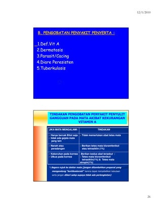 12/1/2010
26
B. PENGOBATAN PENYAKIT PENYERTA :B. PENGOBATAN PENYAKIT PENYERTA :
1.Def.Vit A1.Def.Vit A
2.Dermatosis2.Dermatosis
3.Parasit/Cacing3.Parasit/Cacing
4.Diare Peresisten4.Diare Peresisten
5.Tuberkulosis5.Tuberkulosis
TINDAKAN PENGOBATAN PENYAKIT PENYULIT
GANGGUAN PADA MATA AKIBAT KEKURANGAN
VITAMIN A
JIKA MATA MENGALAMI:JIKA MATA MENGALAMI: TINDAKANTINDAKAN
Hanya bercak Bitot sajaHanya bercak Bitot saja
tidak ada gejala matatidak ada gejala mata
yang lainyang lain
Tidak memerlukan obat tetes mataTidak memerlukan obat tetes mata
Nanah atauNanah atau
peradanganperadangan
Berikan tetes mata kloramfenikolBerikan tetes mata kloramfenikol
atau tetrasiklin (1%)atau tetrasiklin (1%)
Kekeruhan pada korneaKekeruhan pada kornea
Ulkus pada korneaUlkus pada kornea
Berikan kedua obat tersebut :Berikan kedua obat tersebut :
Tetes mata kloramfenikol/Tetes mata kloramfenikol/
tetrasiklin(1%) &tetrasiklin(1%) & Tetes mataTetes mata
atropin(1%)atropin(1%)
Segera rujuk ke dokter mata (jangan ditambahkan preparat yang
mengandung “kortikosteroid” karena dapat menyebabkan kebutaan
serta jangan diberi salep supaya tidak ada perlengketan)
 