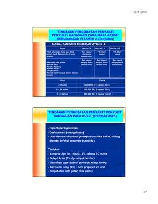 12/1/2010
27
TINDAKAN PENGOBATAN PENYAKIT
PENYULIT GANGGUAN PADA MATA AKIBAT
KEKURANGAN VITAMIN A (lanjutan)
JADWAL DAN DOSIS PEMBERIAN VITAMIN A
Gejala Hari ke –1 Hari ke – 2 Hari ke – 15
Tidak ada gejala mata atau tidak
pernah sakit Campak dlm 3 bulan
terakhir
Beri kapsul
dgn dosis
sesuai umur
Tdk diberi
kapsul
Tdk diberi
kapsul
Ada salah satu gejala :
•Bercak Bitot
•Nanah / Radang
•Kornea keruh
•Ulkus kornea
•Pernah sakit Campak dalam 3 bulan
terakhir
Beri kapsul
dengan dosis
sesuai umur
Beri kapsul
dengan dosis
sesuai umur
Beri kapsul
dengan dosis
sesuai umur
UmurUmur DosisDosis
< 6 bulan< 6 bulan 50.000 SI50.000 SI ( ½kapsul biru )( ½kapsul biru )
66 –– 11 bulan11 bulan 100100..000000 SISI (( 11 kapsulkapsul birubiru ))
11 –– 5 tahun5 tahun 200200..000000 SISI (( 11 kapsulkapsul merahmerah ))
TINDAKAN PENGOBATAN PENYAKIT PENYULIT
GANGGUAN PADA KULIT (DERMATOSIS)
• Hipo/hiperpigmentasi
• Deskuamasi (mengelupas)
• Lesi ulserasi eksudatif (menyerupai luka bakar) sering
disertai infeksi sekunder (candida)
Tindakan:
• Kompres dgn lar. KMnO4 1% selama 10 menit
• Salep/ krim (Zn dgn minyak kastor)
• Usahakan agar daerah perineum tetap kering
• Defisiensi seng (Zn) : beri preparat Zn oral
• Pengobatan anti jamur (bila perlu)
 