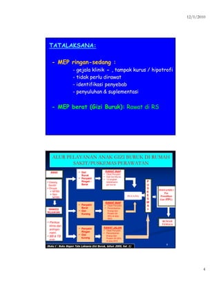 12/1/2010
4
TATALAKSANA:TATALAKSANA:
-- MEP ringanMEP ringan--sedang :sedang :
-- gejala klinikgejala klinik -- , tampak kurus / hipotrofi, tampak kurus / hipotrofi
-- tidak perlu dirawattidak perlu dirawat
-- identifikasi penyebabidentifikasi penyebab
-- penyuluhan & suplementasipenyuluhan & suplementasi
-- MEP berat (Gizi Buruk):MEP berat (Gizi Buruk): Rawat di RSRawat di RS
8
ALUR PELAYANAN ANAK GIZI BURUK DI RUMAHALUR PELAYANAN ANAK GIZI BURUK DI RUMAH
SAKIT/PUSKEMAS PERAWATANSAKIT/PUSKEMAS PERAWATAN
Datang
Sendiri
Dirujuk
MTBS
Non
MTBS
Periksa
klinis dan
antropo-
metri.
BB & TB
anak
Gizi
Buruk
Penyakit
Ringan /
Berat
Penyakit
Ringan
Gizi
kurang
Penyakit
Berat
Gizi
Kurang
RAWAT INAP
Obati Penyakit
Diet Gizi Buruk
10 langkah
tatalaksana
gizi buruk
RAWAT INAP
Obati Penyakit
Penambahan
Energi dan
Protein 20-
25% di atas
AKG
RAWAT JALAN
Obati Penyakit
Penambahan
Energi dan
Protein 20-25%
di atas AKG
P U LA N G
POSYANDU/
Pos
Pemulihan
Gizi (PPG)
RUMAH
TANGGA
YANKES
RUJUKAN
ANAK
P
U
S
K
E
S
M
A
S
((Buku I : Buku Bagan Tata Laksana Gizi Buruk, tahun 2005, hal. 1)Buku I : Buku Bagan Tata Laksana Gizi Buruk, tahun 2005, hal. 1)
 