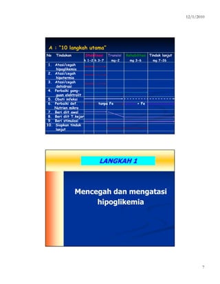 12/1/2010
7
A : “10 langkah utama”
No Tindakan Stabilisasi Transisi Rehabilitasi Tindak lanjut
h 1-2 h 3-7 mg-2 mg 3-6 mg 7-26
1. Atasi/cegah
hipoglikemia
2. Atasi/cegah
hipotermia
3. Atasi/cegah
dehidrasi
4. Perbaiki gang-
guan elektrolit
5. Obati infeksi
6. Perbaiki def. tanpa Fe + Fe
Nutrien mikro
7. Beri diit awal
8. Beri diit T.kejar
9. Beri stimulasi
10. Siapkan tindak
lanjut
LANGKAH 1LANGKAH 1
Mencegah dan mengatasiMencegah dan mengatasi
hipoglikemiahipoglikemia
 