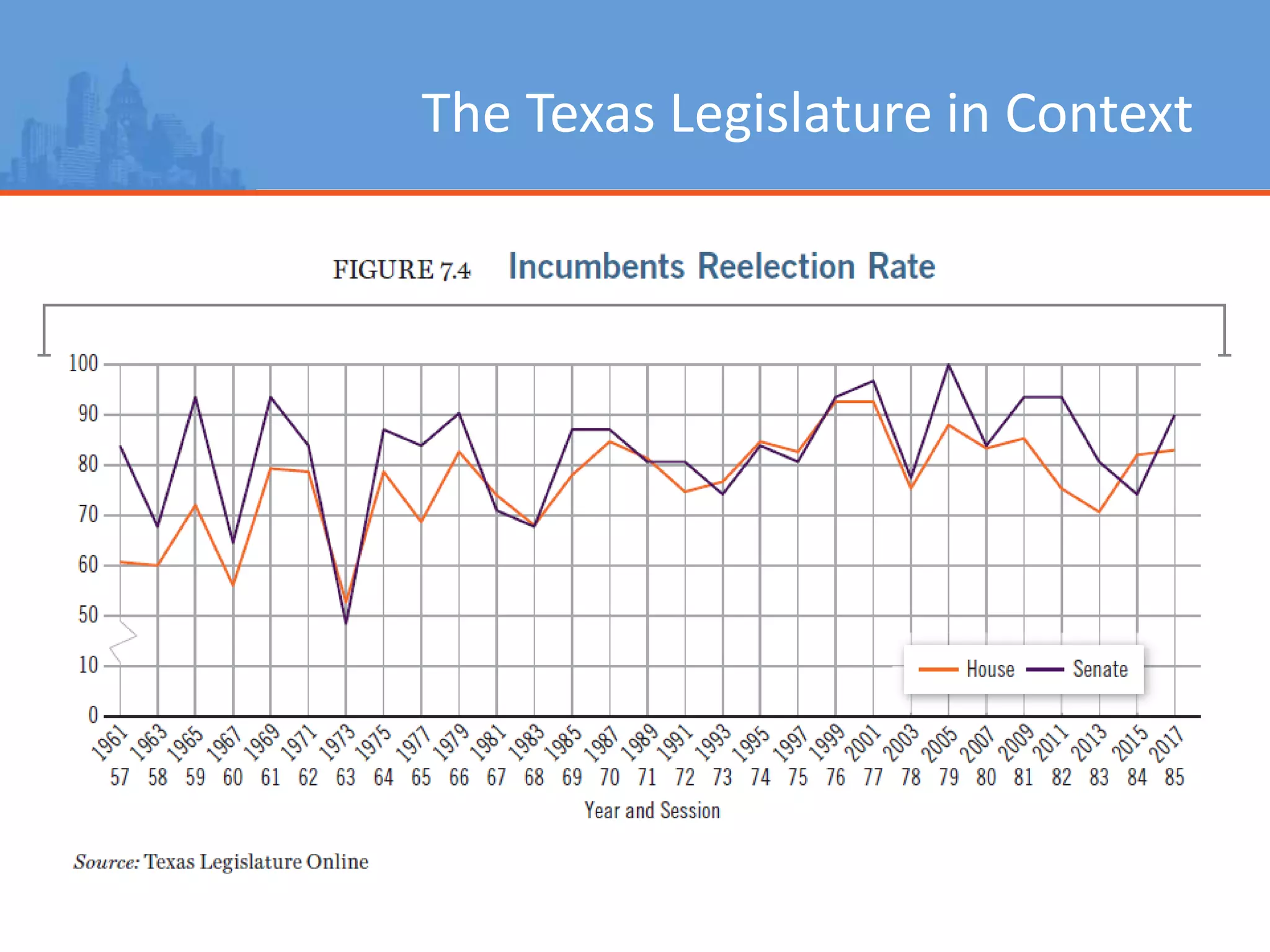 Texas Government Ch 7 - The Texas Legislature | PPTX