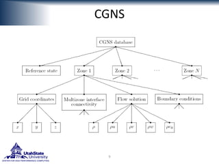 The CFD General Notation System transition to HDF5 | PPT
