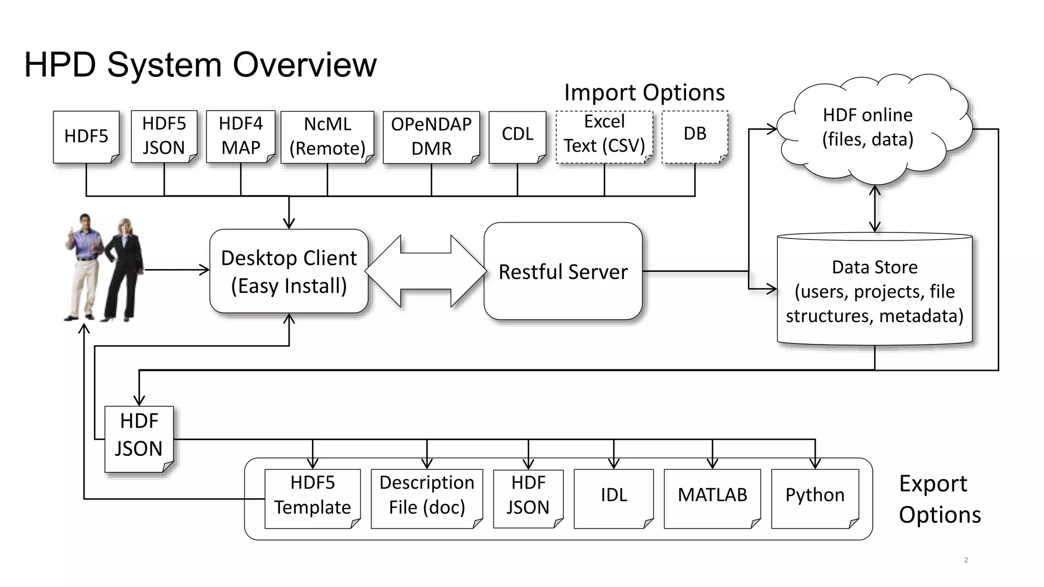 HPD System Overview
2
Data Store
(users, projects, file
structures, metadata)
Desktop Client
(Easy Install)
Restful Server
Export
Options
HDF5
JSON
HDF4
MAP
NcML
(Remote)
HDF online
(files, data)
OPeNDAP
DMR
CDLHDF5
Excel
Text (CSV)
DB
HDF
JSON
Import Options
IDL MATLAB Python
Description
File (doc)
HDF5
Template
HDF
JSON
 