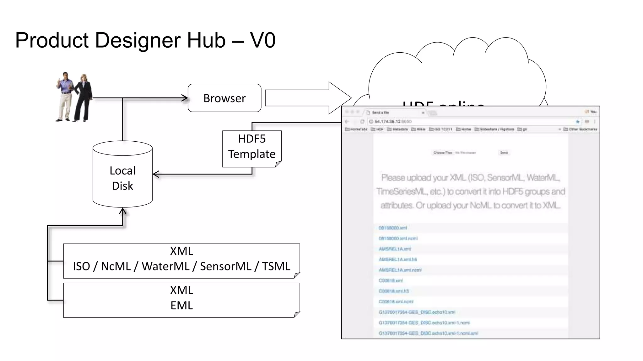 Product Designer Hub – V0
Browser
XML
ISO / NcML / WaterML / SensorML / TSML
HDF online
(files, data)
Local
Disk
The web service:
1. receives the uploaded file
2. checks the XML dialect
3. if is is one of the known dialects:
1. translate the XML to NcML
2. ingest the NcML into HDF
3. return HDF file to user
HDF5
Template
XML
EML
 