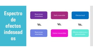 Espectro
de
efectos
indesead
os
Reacciones
inmediatas
Reacciones
retardadas
Vs.
Daño reversible Efectos local
Daños irreversibles
Efectos sistémicos o
generalizados
Vs. Vs.
 