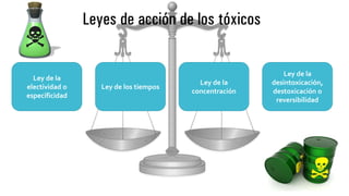Leyes de acción de los tóxicos
Ley de la
electividad o
especificidad
Ley de los tiempos
Ley de la
concentración
Ley de la
desintoxicación,
destoxicación o
reversibilidad
 