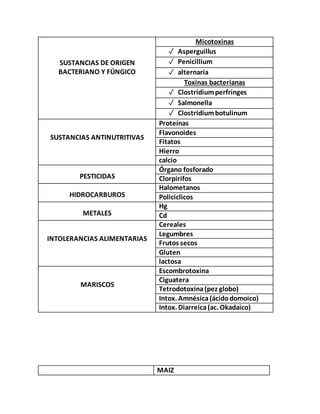SUSTANCIAS DE ORIGEN
BACTERIANO Y FÚNGICO
Micotoxinas
✓ Asperguillus
✓ Penicillium
✓ alternaría
Toxinas bacterianas
✓ Clostridiumperfringes
✓ Salmonella
✓ Clostridiumbotulinum
SUSTANCIAS ANTINUTRITIVAS
Proteínas
Flavonoides
Fitatos
Hierro
calcio
PESTICIDAS
Órgano fosforado
Clorpirifos
HIDROCARBUROS
Halometanos
Policiclicos
METALES
Hg
Cd
INTOLERANCIAS ALIMENTARIAS
Cereales
Legumbres
Frutos secos
Gluten
lactosa
MARISCOS
Escombrotoxina
Ciguatera
Tetrodotoxina(pez globo)
Intox. Amnésica(ácidodomoico)
Intox. Diarreica(ac. Okadaico)
MAIZ
 