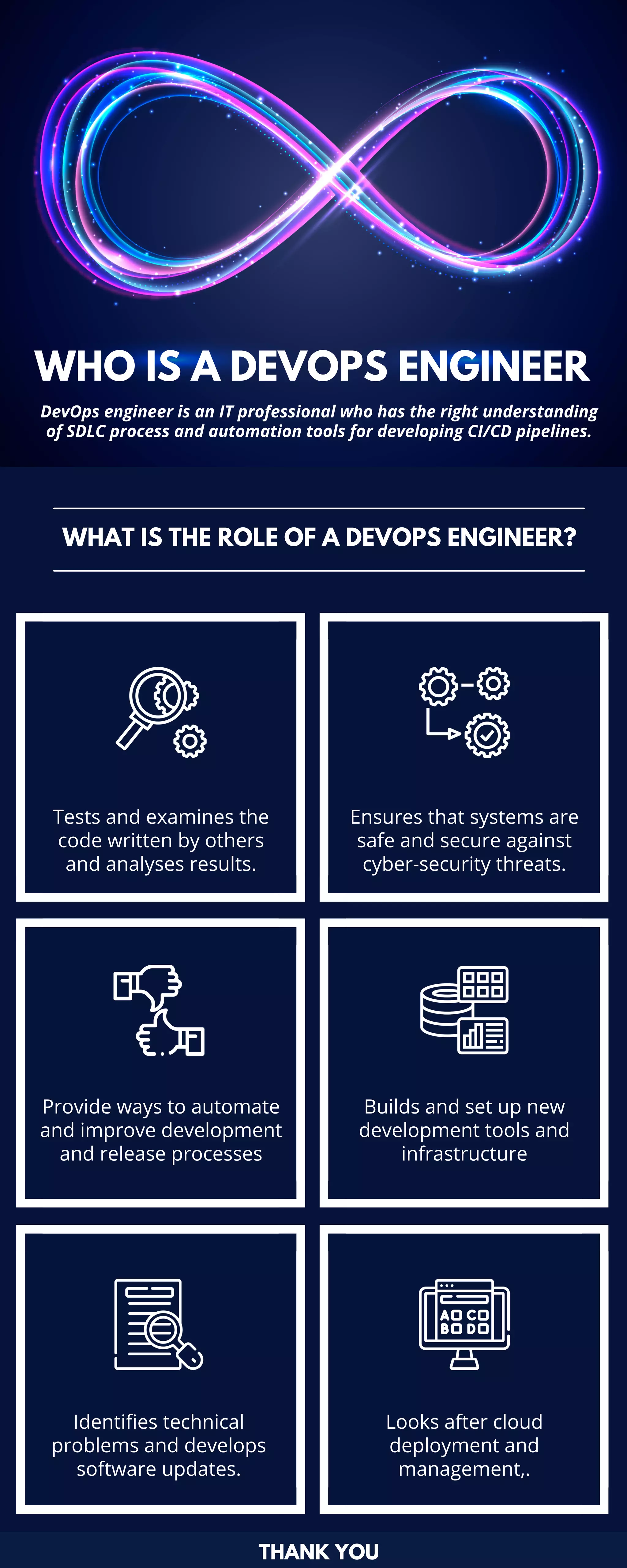WHAT IS THE ROLE OF A DEVOPS ENGINEER?
WHO IS A DEVOPS ENGINEER
THANK YOU
DevOps engineer is an IT professional who has the right understanding
of SDLC process and automation tools for developing CI/CD pipelines.
Ensures that systems are
safe and secure against
cyber-security threats.
Identifies technical
problems and develops
software updates.
Tests and examines the
code written by others
and analyses results.
Provide ways to automate
and improve development
and release processes
Builds and set up new
development tools and
infrastructure
Looks after cloud
deployment and
management,.