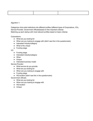 Algorithm 1:
Categorize china side institutions into different profiles (different types of Corporations, VCs,
Service Provider, Government officials)based on few important criterias
Matching up each startup with most relevant profiles based on basic criterias
Corporations:
● What are you looking for
● When are you looking to engage with (didn’t see this in the questionnaire)
● Interested industry/category
● What is the unique
● Funding stage
VC:
● Funding stage
● Interested industry/category
● When
● Unique
● Interested business model
Service Provider:
● What service do you provide
● What are you looking for
● When are you looking to engage with
● Funding stage
● HQ location (didn’t see this in the questionnaire)
Government officials:
● What are you looking for
● When are you looking to engage with
● HQ location
● Unique
 