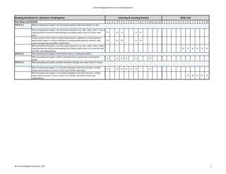 CKLA Kindergarten Unit-by-Unit CCSS Alignment
1 2 3 4 5 6 7 8 9 10 11 12 1 2 3 4 5 6 7 8 9 10
STD RL.K.1 With prompting and support, ask and answer questions about key details in a text.
With prompting and support, ask and answer questions (e.g., who , what , where , when )
requiring literal recall and understanding of the details and/or facts of a fiction read-
aloud
s s s s s
Answer questions that require making interpretations, judgments, or giving opinions
about what is heard in a fiction read-aloud, including answering why questions that
require recognizing cause/effect relationships
s s s s s
With prompting and support, ask and answer questions (e.g., who , what , where , when )
requiring literal recall and understanding of the details and/or facts of a fiction text that
has been read independently
s s s s s s
STD RL.K.2 With prompting and support, retell familiar stories, including key details.
With prompting and support, retell or dramatize fiction read-alouds, including key
details
s s s s s s
STD RL.K.3 With prompting and support, identify characters, settings, and major events in a story.
With prompting and support, use narrative language to describe characters, setting,
things, events, actions, a scene, or facts from a fiction read-aloud
s s s s s s s
With prompting and support, use narrative language to describe characters, setting,
things, events, actions, a scene, or facts from a fiction text that has been read
independently
s s s s s
Listening & Learning Domain Skills Unit
Reading Standards for Literature: Kindergarten
Key Ideas and Details
© Core Knowledge Foundation, 2013 1
 