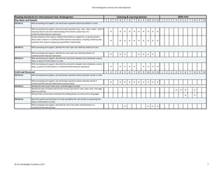 CKLA Kindergarten Unit-by-Unit CCSS Alignment
1 2 3 4 5 6 7 8 9 10 11 12 1 2 3 4 5 6 7 8 9 10
STD RI.K.1 With prompting and support, ask and answer questions about key details in a text.
With prompting and support, ask and answer questions (e.g., who , what , where , when )
requiring literal recall and understanding of the details and/or facts of a
nonfiction/informational read-aloud
s s s s s s s s s s
Answer questions that require making interpretations, judgments, or giving opinions
about what is heard in a nonfiction/informational read-aloud, including answering why
questions that require recognizing cause/effect relationships
s s s s s s s s s s
STD RI.K.2 With prompting and support, identify the main topic and retell key details of a text.
With prompting and support, identify the main topic and retell key details of a
nonfiction/informational read-aloud
s s s s s s s
STD RI.K.3 With prompting and support, describe the connection between two individuals, events,
ideas, or pieces of information in a text.
With prompting and support, describe the connection between two individuals, events,
ideas, or pieces of information in a nonfiction/informational read-aloud s s s s s s s s s
1 2 3 4 5 6 7 8 9 10 11 12 1 2 3 4 5 6 7 8 9 10
STD RI.K.4 With prompting and support, ask and answer questions about unknown words in a text.
With prompting and support, ask and answer questions about unknown words in
nonfiction/informational read-alouds and discussions
s s s s s s s s s s
STD RI.K.5 Identify the front cover, back cover, and title page of a book.
Identify the parts of books and function of each part (front cover, back cover, title page,
table of contents)
s s s s
Demonstrate correct book orientation by holding books correctly and turning pages
s s
STD RI.K.6 Name the author and illustrator of a text and define the role of each in presenting the
ideas or information in a text.
With prompting and support, describe the role of an author and illustrator in a
nonfiction/informational text
s s s s
Skills Unit
Reading Standards for Informational Text: Kindergarten
Key Ideas and Details
Craft and Structure
Listening & Learning Domain
© Core Knowledge Foundation, 2013 3
 