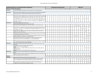 CKLA Kindergarten Unit-by-Unit CCSS Alignment
1 2 3 4 5 6 7 8 9 10 11 12 1 2 3 4 5 6 7 8 9 10
STD RF.K.3 Know and apply grade-level phonics and word analysis skills in decoding words.
STD RF.K.3a Demonstrate basic knowledge of one-to-one letter-sound correspondences by producing
the primary sound or many of the most frequent sounds for each consonant.
Demonstrate basic knowledge of one-to-one letter-sound correspondences by producing
the primary or basic code sound for every consonant 'b', 'bb' > /b/; 'd', 'dd' > /d/; 'f', 'ff' >
/f/; 'g', 'gg' > /g/; 'h' > /h/; 'j' > /j/; 'c', 'k', 'ck', 'cc' > /k/; 'l', 'll' > /l/; 'm', 'mm' > /m/; 'n',
'nn' > /n/; 'p', 'pp' > /p/; 'r', 'rr' > /r/; 's', 'ss' > /s/; 't', 'tt' > /t/; 'v' > /v/; 'w' > /w/; 'x' > /x/;
'y' > /y/; 'z', 'zz', 's' > /z/; 'ch' > /ch/; 'sh' > /sh/; 'th' > /th/ (thin ); 'th' > /th/ (then ); 'qu' >
/qu/; 'ng', 'n' > /ng/
s s s s s s
STD RF.K.3b Associate the long and short sounds with
common spellings (graphemes) for the five major vowels.
Read and write any one-syllable short vowel CVC words, e.g., sit, cat, wet, not, cup
s s s s s
Read and write one-syllable short vowel words with initial or final blends/clusters, e.g.,
tr–, fl–, sp–, –st, –nd, –lt, etc. and initial or final consonant digraphs, e.g., ch–, sh–, th– ,
–ch, –sh, –th , –ck , –ng
s s s
Read and write one-syllable short vowel words containing a double consonant final
spelling, e.g., mess, bill, cuff , etc.
s
Begin to read and write one-syllable words containing a long vowel sound with the final
–e spelling, e.g. late, bite, note, and cute
s
Read, spell, and/or write chains of one-syllable short vowel words in which one sound is
added, substituted, or omitted, e.g., at> bat> bad> bid
s s s s
Read, spell, and write chains of one-syllable short vowel words with consonant
blends/clusters and/or consonant digraphs, e.g., stab> slab>slap>slash s s s s
Read, spell, and write chains of one-syllable long vowel words with the final –e spelling,
e.g., nine>line>lime>time>tame>came>cape>tape
s s
STD RF.K.3c Read common high-frequency words by sight (e.g., the , of , to , you , she , my , is , are ,
do , does ).
Read high-frequency words identified as tricky words:
Unit 8: the , a , of , all , one , from , was
Unit 9: word , to , I , no , when , where , why , what , which , so , once , said , says , are ,
were , here , there
Unit 10: he , she , we , be , me , they , their , my , by , you , your
s s s
STD RF.K.3d Distinguish between similarly spelled words by identifying the sounds of the letters that
differ.
Distinguish between similarly spelled words by identifying the sounds of the letters that
differ, e.g., peg and pig , pin and pen , etc.
1 2 3 4 5 6 7 8 9 10 11 12 1 2 3 4 5 6 7 8 9 10
STD RF.K.4 Read emergent-reader texts with purpose and understanding.
Read, with purpose and understanding, decodable text that incorporates the letter-
sound correspondences that have been taught with purpose and understanding s s s s s s s
Use phonics skills in conjunction with context to confirm or self-correct word
recognition and understanding, rereading as necessary
s s
Phonics and Word Recognition
Fluency
Reading Standards for Foundational Skills: Kindergarten Listening & Learning Domain Skills Unit
© Core Knowledge Foundation, 2013 6
 