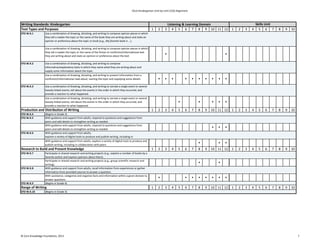 CKLA Kindergarten Unit-by-Unit CCSS Alignment
1 2 3 4 5 6 7 8 9 10 11 12 1 2 3 4 5 6 7 8 9 10
STD W.K.1 Use a combination of drawing, dictating, and writing to compose opinion pieces in which
they tell a reader the topic or the name of the book they are writing about and state an
opinion or preference about the topic or book (e.g., My favorite book is ...).
Use a combination of drawing, dictating, and writing to compose opinion pieces in which
they tell a reader the topic or the name of the fiction or nonfiction/informational text
they are writing about and state an opinion or preference about the text
s s
STD W.K.2 Use a combination of drawing, dictating, and writing to compose
informative/explanatory texts in which they name what they are writing about and
supply some information about the topic.
Use a combination of drawing, dictating, and writing to present information from a
nonfiction/informational read-aloud, naming the topic and supplying some details s s s s s s s s s s
STD W.K.3 Use a combination of drawing, dictating, and writing to narrate a single event or several
loosely linked events, tell about the events in the order in which they occurred, and
provide a reaction to what happened.
Use a combination of drawing, dictating, and writing to narrate a single event or several
loosely linked events, tell about the events in the order in which they occurred, and
provide a reaction to what happened
s s s s s
1 2 3 4 5 6 7 8 9 10 11 12 1 2 3 4 5 6 7 8 9 10
STD W.K.4 (Begins in Grade 3)
STD W.K.5 With guidance and support from adults, respond to questions and suggestions from
peers and add details to strengthen writing as needed.
With guidance and support from adults, respond to questions and suggestions from
peers and add details to strengthen writing as needed
s s s
STD W.K.6 With guidance and support from adults,
explore a variety of digital tools to produce and publish writing, including in
collaboration with peers.
With guidance and support from adults, explore a variety of digital tools to produce and
publish writing, including in collaboration with peers
s s s
1 2 3 4 5 6 7 8 9 10 11 12 1 2 3 4 5 6 7 8 9 10
STD W.K.7 Participate in shared research and writing projects (e.g., explore a number of books by a
favorite author and express opinions about them).
Participate in shared research and writing projects (e.g., group scientific research and
writing)
s s
STD W.K.8 With guidance and support from adults, recall information from experiences or gather
information from provided sources to answer a question.
With assistance, categorize and organize facts and information within a given domain to
answer questions
s s s s s s s s
STD W.K.9 (Begins in Grade 4)
1 2 3 4 5 6 7 8 9 10 11 12 1 2 3 4 5 6 7 8 9 10
STD W.K.10 (Begins in Grade 3)
Range of Writing
Text Types and Purposes
Production and Distribution of Writing
Research to Build and Present Knowledge
Listening & Learning Domain Skills Unit
Writing Standards: Kindergarten
© Core Knowledge Foundation, 2013 7
 