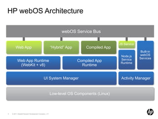 webOS Service BusJS ServiceCompiled App“Hybrid” AppWeb AppBuilt-in webOS ServicesNode.js Service RuntimeWeb App Runtime (WebKit + v8)Compiled App RuntimeActivity ManagerUI System ManagerLow-level OS Components (Linux)HP webOS Architecture