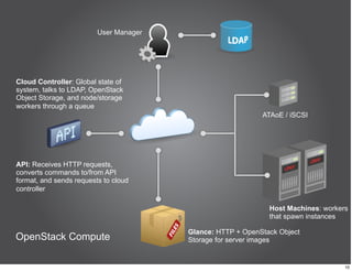 User Manager




Cloud Controller: Global state of
system, talks to LDAP, OpenStack
Object Storage, and node/storage
workers through a queue
                                                            ATAoE / iSCSI




API: Receives HTTP requests,
converts commands to/from API
format, and sends requests to cloud
controller

                                                              Host Machines: workers
                                                              that spawn instances

                                        Glance: HTTP + OpenStack Object
OpenStack Compute                       Storage for server images


                                                                                   10
 