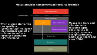 Mesos provides componentized resource isolation
Mesos Slave Process
Mesos Containerizer
CGroups CPU isolator
CGroups Memor...