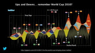 7
Ups and Downs… remember World Cup 2010?
http://gigaom.com/2010/06/11/is-the-world-cup-bringing-down-twitter/
 