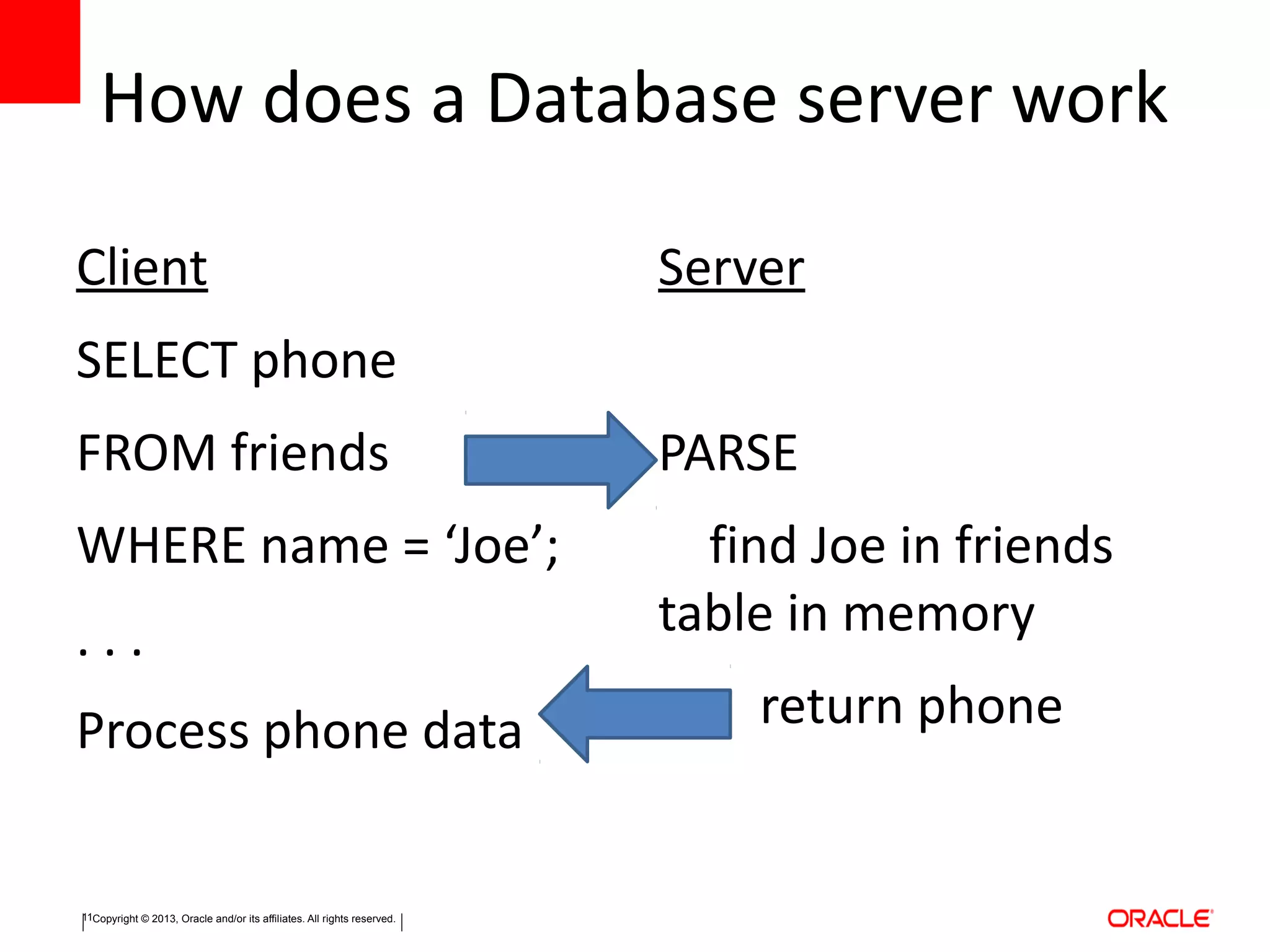 Copyright © 2013, Oracle and/or its affiliates. All rights reserved.11
How does a Database server work
Client
SELECT phone
FROM friends
WHERE name = ‘Joe’;
. . .
Process phone data
Server
PARSE
find Joe in friends
table in memory
return phone
 