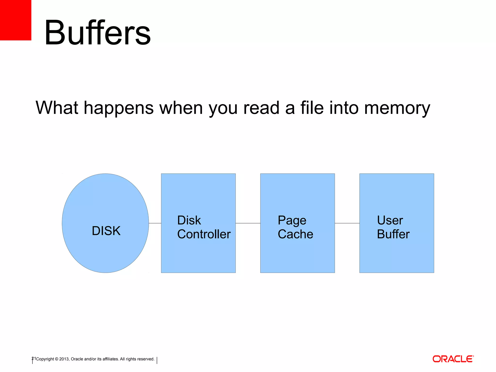 Copyright © 2013, Oracle and/or its affiliates. All rights reserved.21
Buffers
What happens when you read a file into memory
DISK
Disk
Controller
Page
Cache
User
Buffer
 