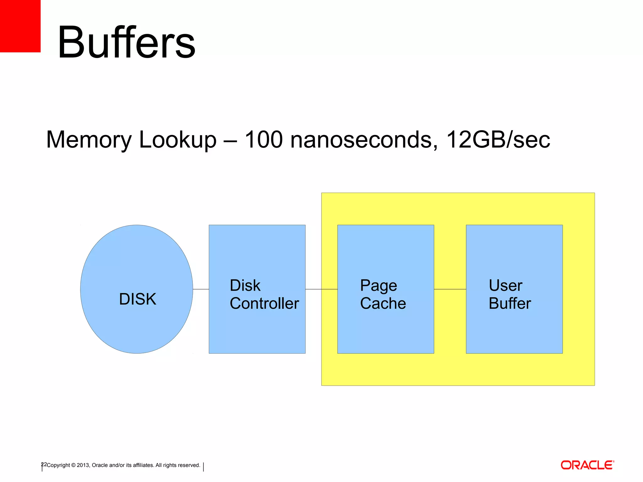 Copyright © 2013, Oracle and/or its affiliates. All rights reserved.22
Buffers
Memory Lookup – 100 nanoseconds, 12GB/sec
DISK
Disk
Controller
Page
Cache
User
Buffer
 