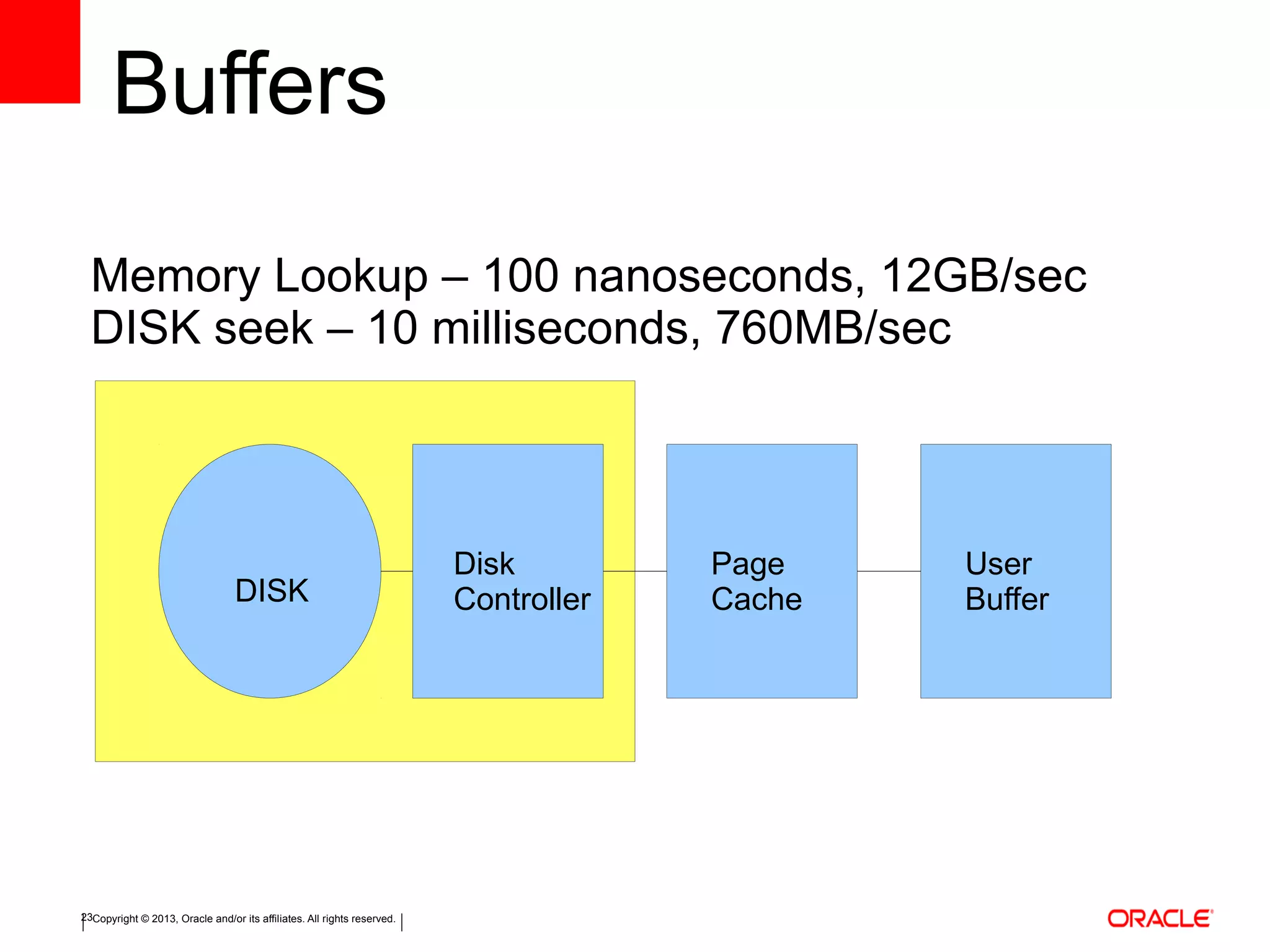 Copyright © 2013, Oracle and/or its affiliates. All rights reserved.23
Buffers
Memory Lookup – 100 nanoseconds, 12GB/sec
DISK seek – 10 milliseconds, 760MB/sec
DISK
Disk
Controller
Page
Cache
User
Buffer
 